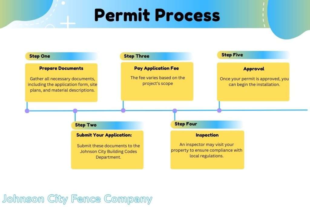 Fence Installation Permit Infographic. How To Get Permit In Johnson City